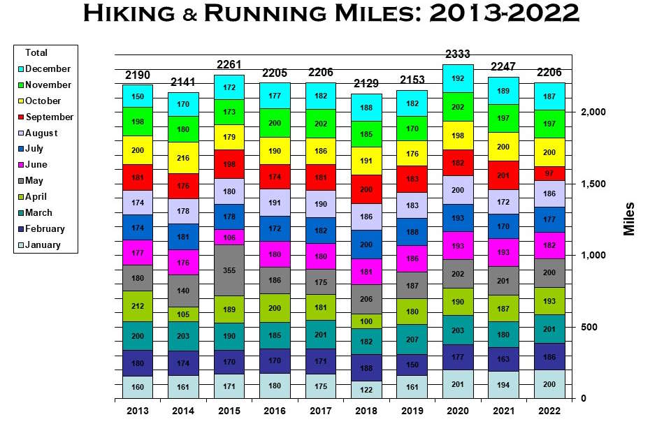 Trailing 10 years mileage statistics
