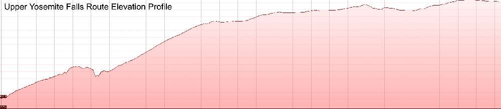 UY Falls Route Elevation Profile